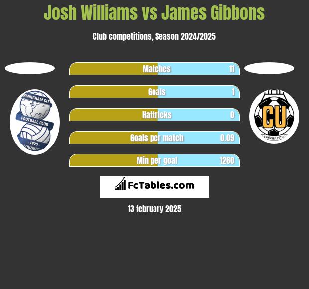 Josh Williams vs James Gibbons h2h player stats