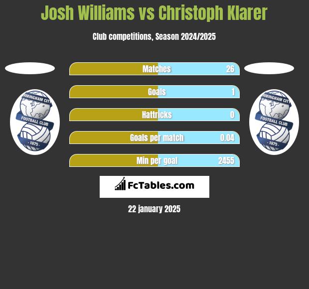 Josh Williams vs Christoph Klarer h2h player stats