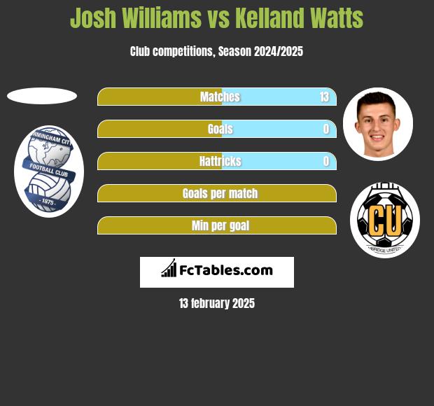 Josh Williams vs Kelland Watts h2h player stats