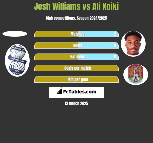 Josh Williams vs Ali Koiki h2h player stats