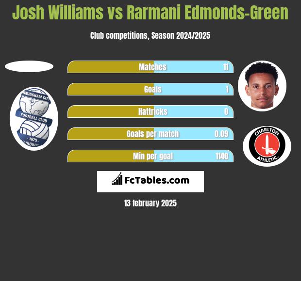 Josh Williams vs Rarmani Edmonds-Green h2h player stats