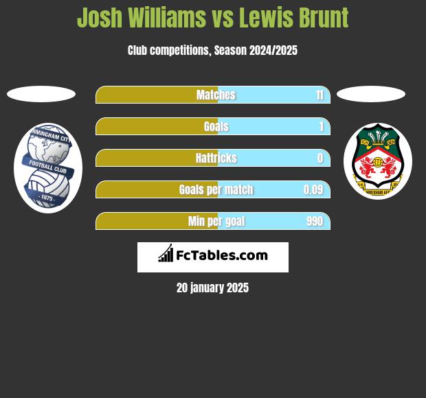 Josh Williams vs Lewis Brunt h2h player stats