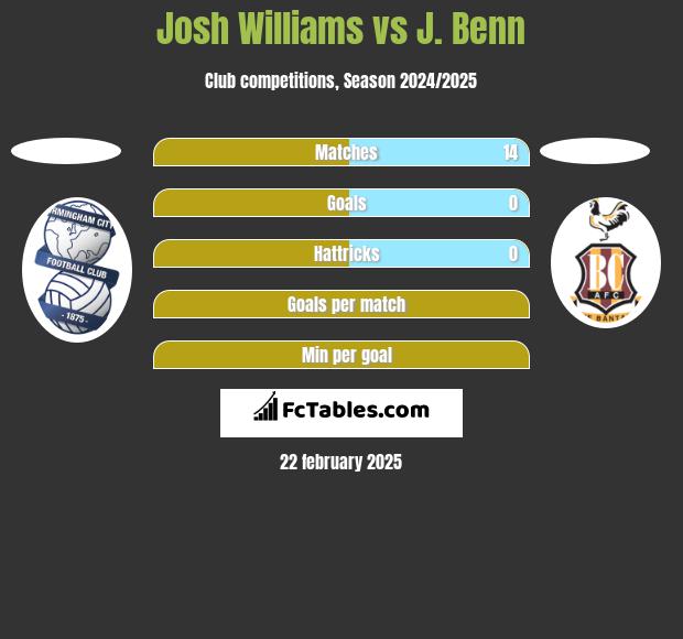 Josh Williams vs J. Benn h2h player stats