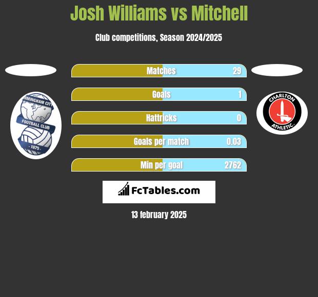 Josh Williams vs Mitchell h2h player stats