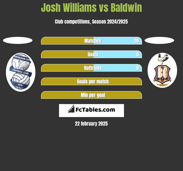 Josh Williams vs Baldwin h2h player stats