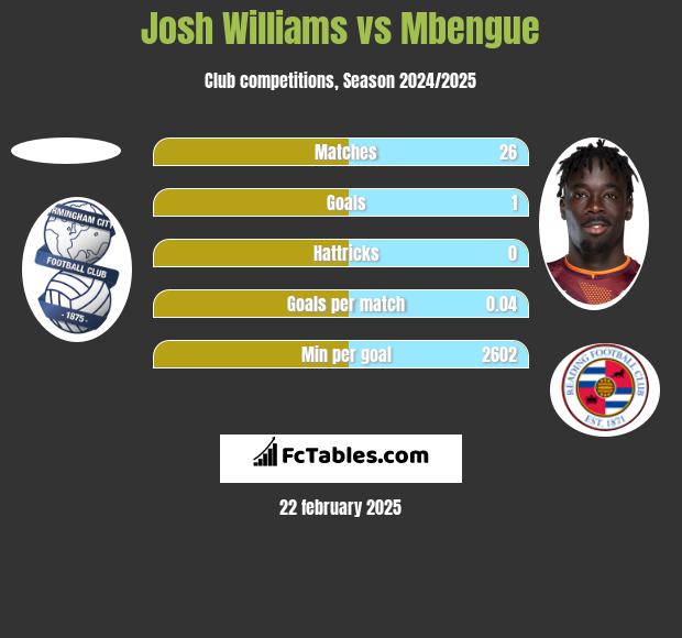 Josh Williams vs Mbengue h2h player stats