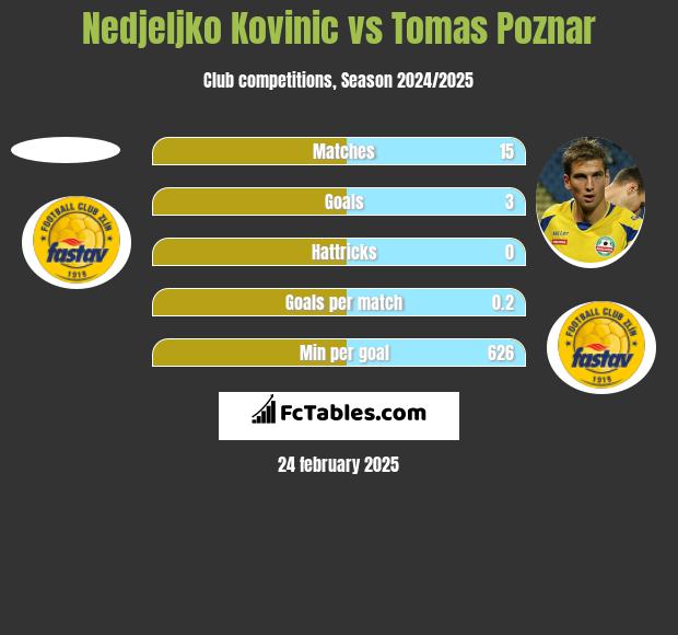 Nedjeljko Kovinic vs Tomas Poznar h2h player stats