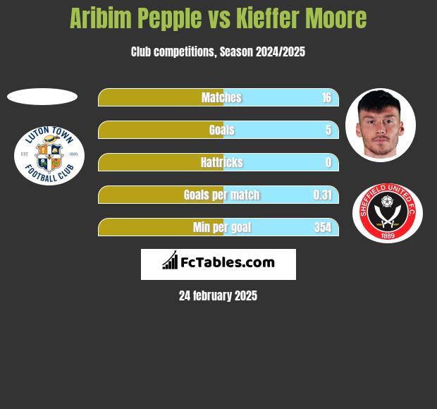 Aribim Pepple vs Kieffer Moore h2h player stats