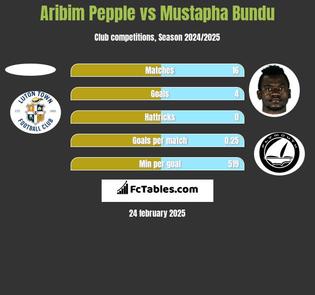 Aribim Pepple vs Mustapha Bundu h2h player stats