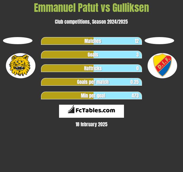 Emmanuel Patut vs Gulliksen h2h player stats