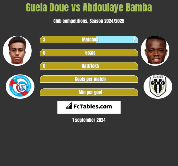 Guela Doue vs Abdoulaye Bamba h2h player stats