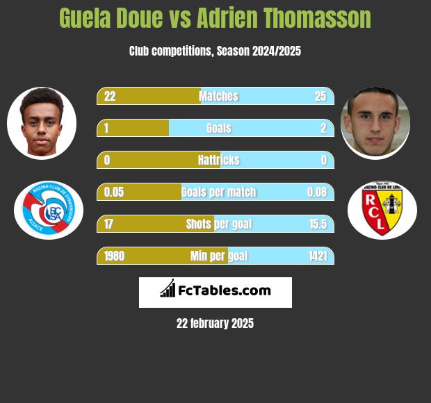 Guela Doue vs Adrien Thomasson h2h player stats