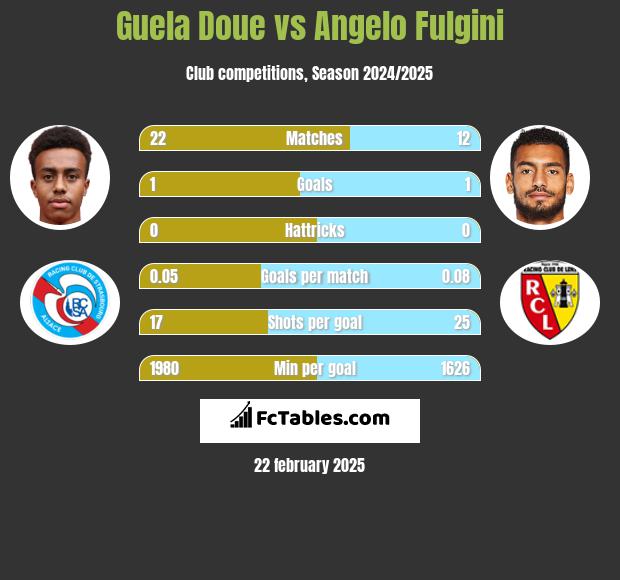 Guela Doue vs Angelo Fulgini h2h player stats