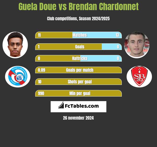 Guela Doue vs Brendan Chardonnet h2h player stats