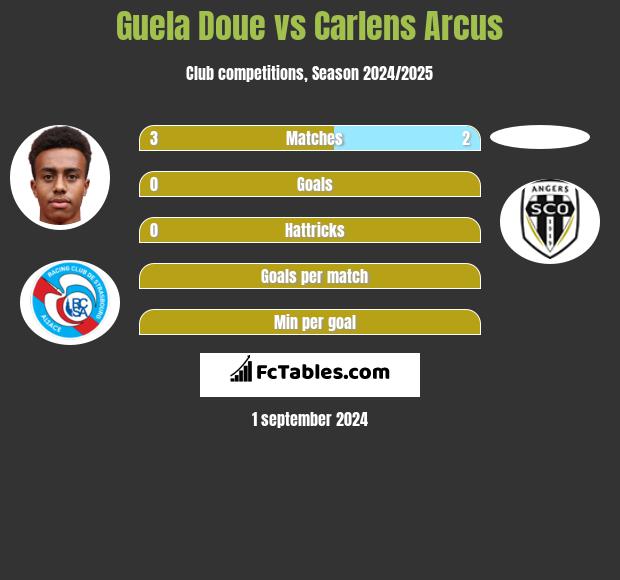 Guela Doue vs Carlens Arcus h2h player stats