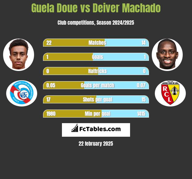 Guela Doue vs Deiver Machado h2h player stats