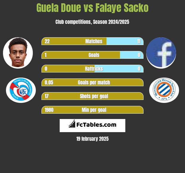 Guela Doue vs Falaye Sacko h2h player stats