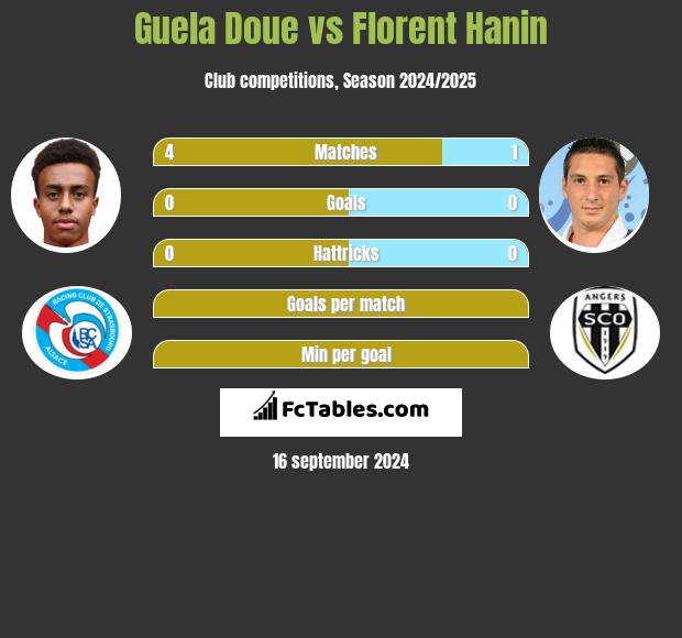 Guela Doue vs Florent Hanin h2h player stats