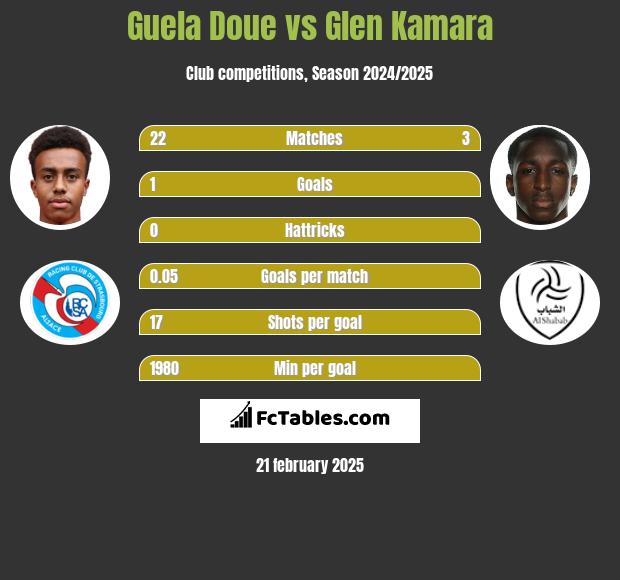 Guela Doue vs Glen Kamara h2h player stats