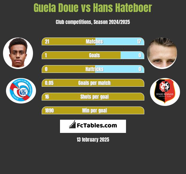 Guela Doue vs Hans Hateboer h2h player stats