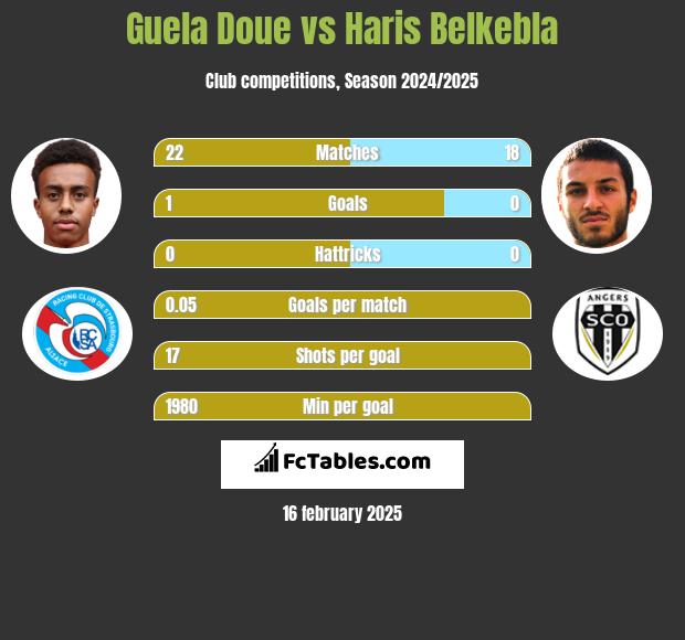 Guela Doue vs Haris Belkebla h2h player stats