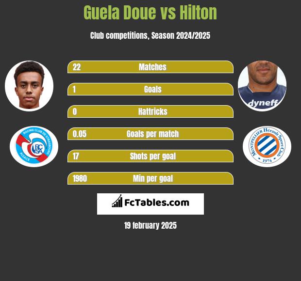 Guela Doue vs Hilton h2h player stats