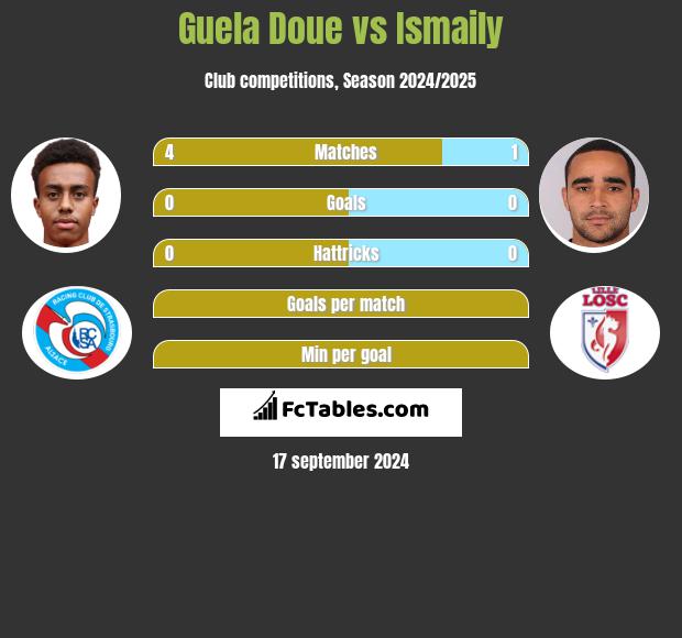 Guela Doue vs Ismaily h2h player stats