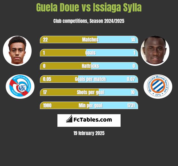 Guela Doue vs Issiaga Sylla h2h player stats