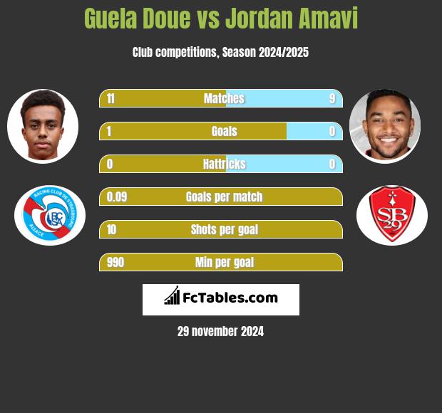 Guela Doue vs Jordan Amavi h2h player stats