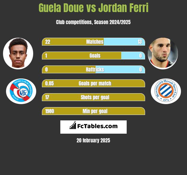 Guela Doue vs Jordan Ferri h2h player stats