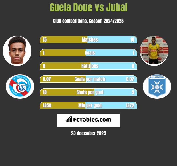 Guela Doue vs Jubal h2h player stats