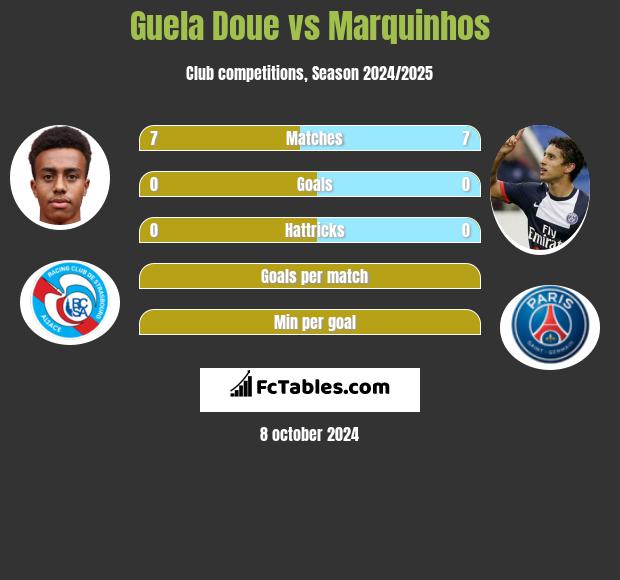 Guela Doue vs Marquinhos h2h player stats