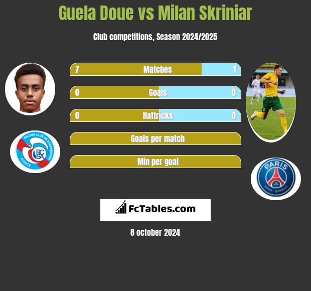 Guela Doue vs Milan Skriniar h2h player stats