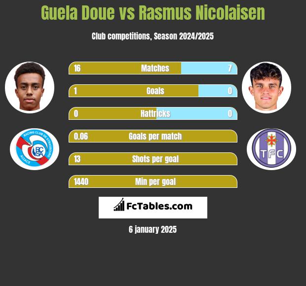 Guela Doue vs Rasmus Nicolaisen h2h player stats