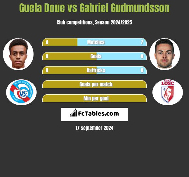 Guela Doue vs Gabriel Gudmundsson h2h player stats