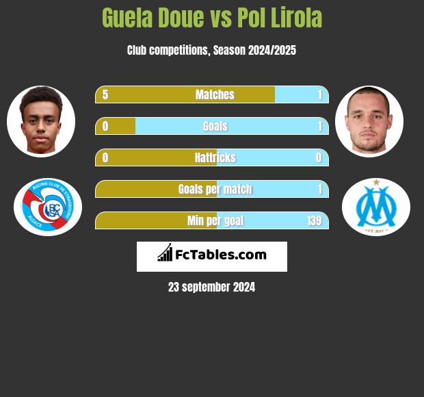 Guela Doue vs Pol Lirola h2h player stats