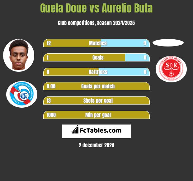 Guela Doue vs Aurelio Buta h2h player stats