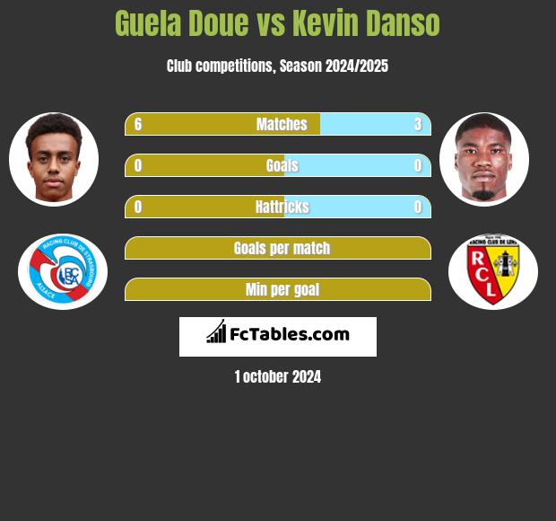 Guela Doue vs Kevin Danso h2h player stats