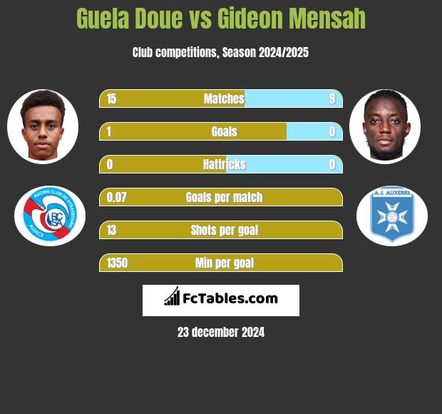 Guela Doue vs Gideon Mensah h2h player stats