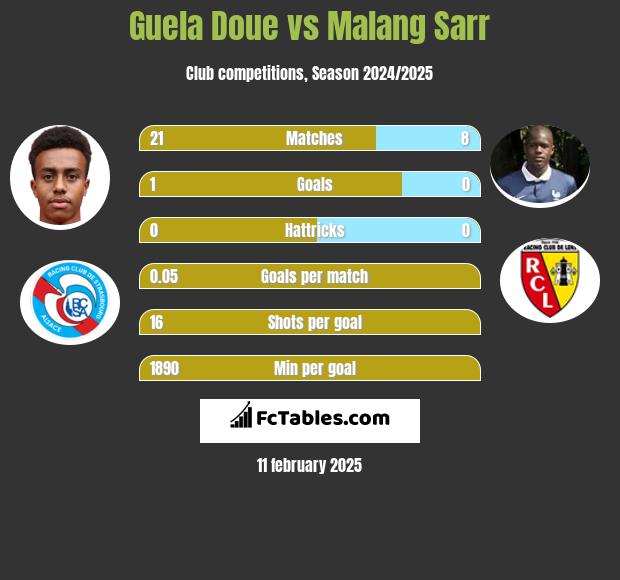 Guela Doue vs Malang Sarr h2h player stats