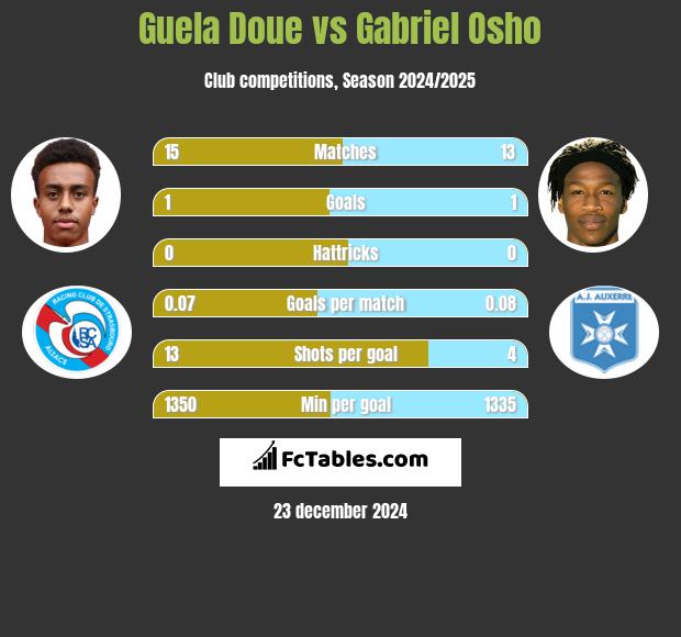 Guela Doue vs Gabriel Osho h2h player stats