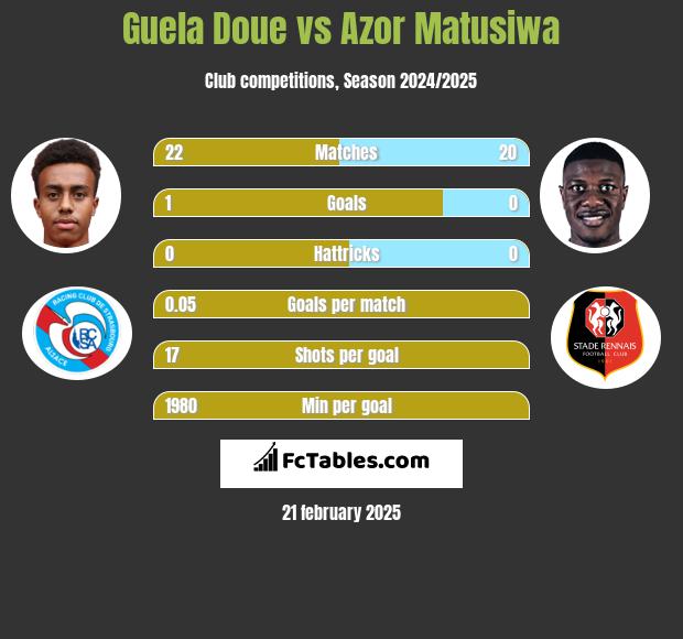 Guela Doue vs Azor Matusiwa h2h player stats