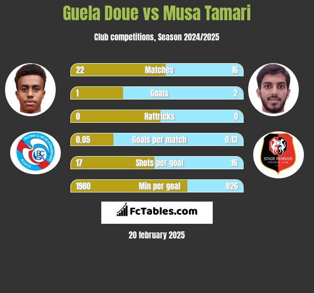 Guela Doue vs Musa Tamari h2h player stats