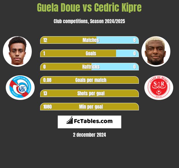 Guela Doue vs Cedric Kipre h2h player stats