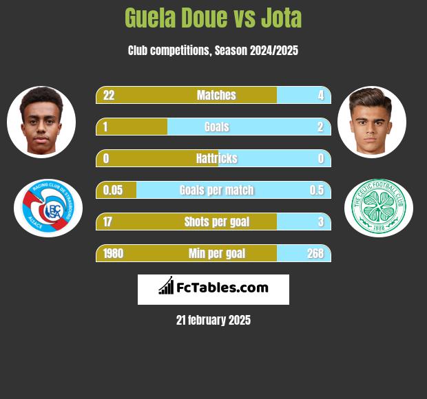 Guela Doue vs Jota h2h player stats