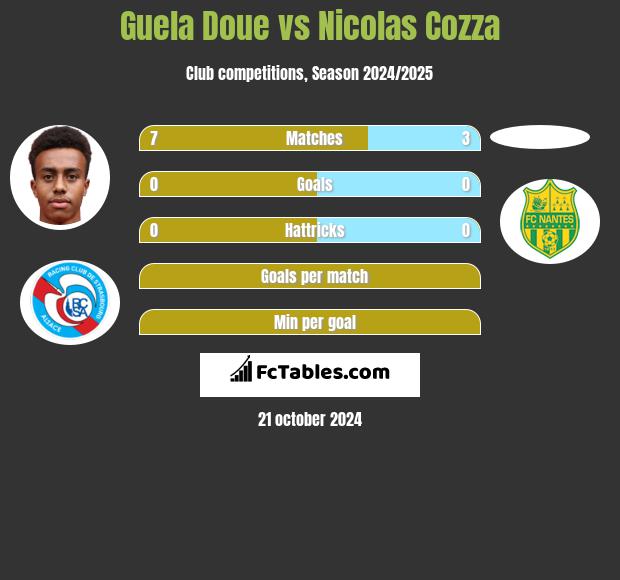 Guela Doue vs Nicolas Cozza h2h player stats