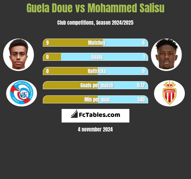 Guela Doue vs Mohammed Salisu h2h player stats