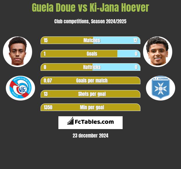 Guela Doue vs Ki-Jana Hoever h2h player stats