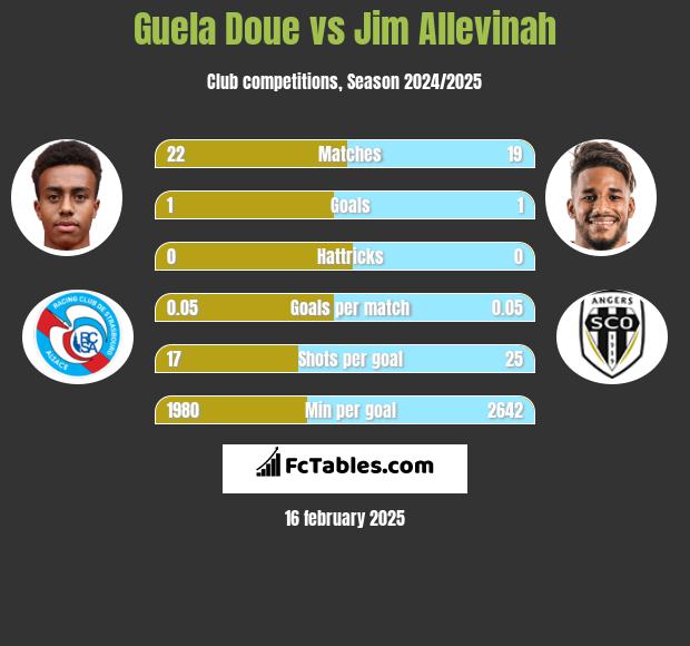 Guela Doue vs Jim Allevinah h2h player stats