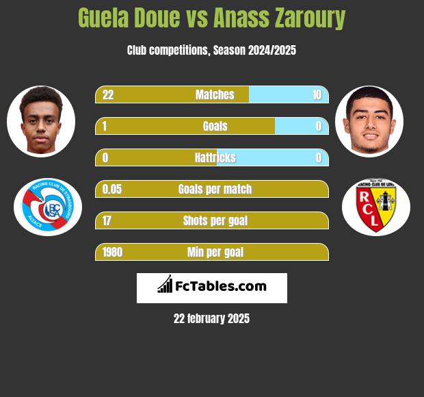 Guela Doue vs Anass Zaroury h2h player stats